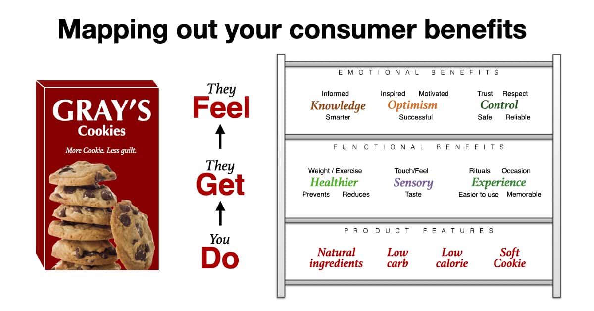 Consumer Benefit Cluster Brand Positioning Statement