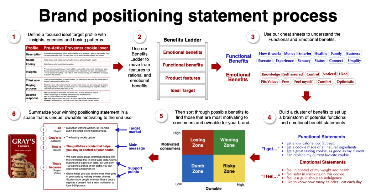 Brand Positioning Statement examples that differentiate