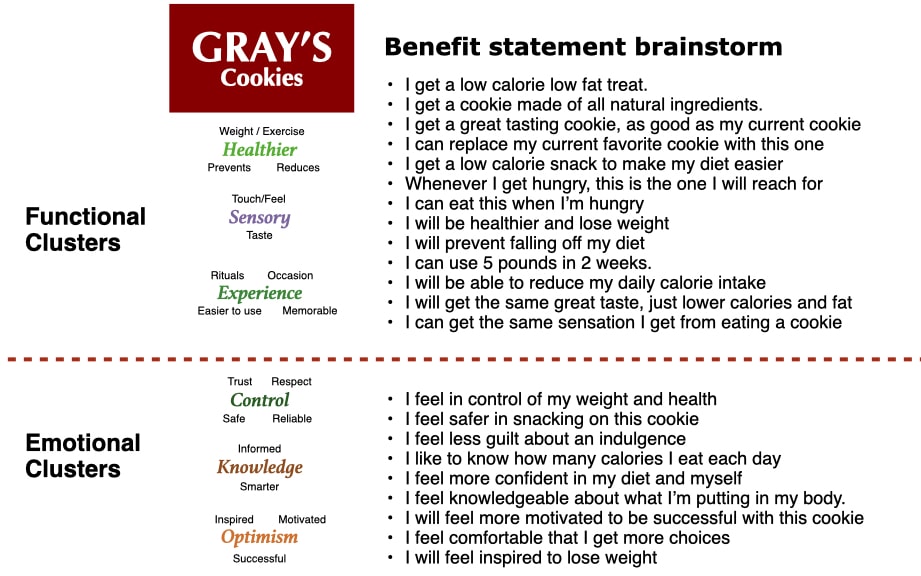 Brand Positioning Statement process using Consumer benefit Clusters to write statements that differentiate your brand.