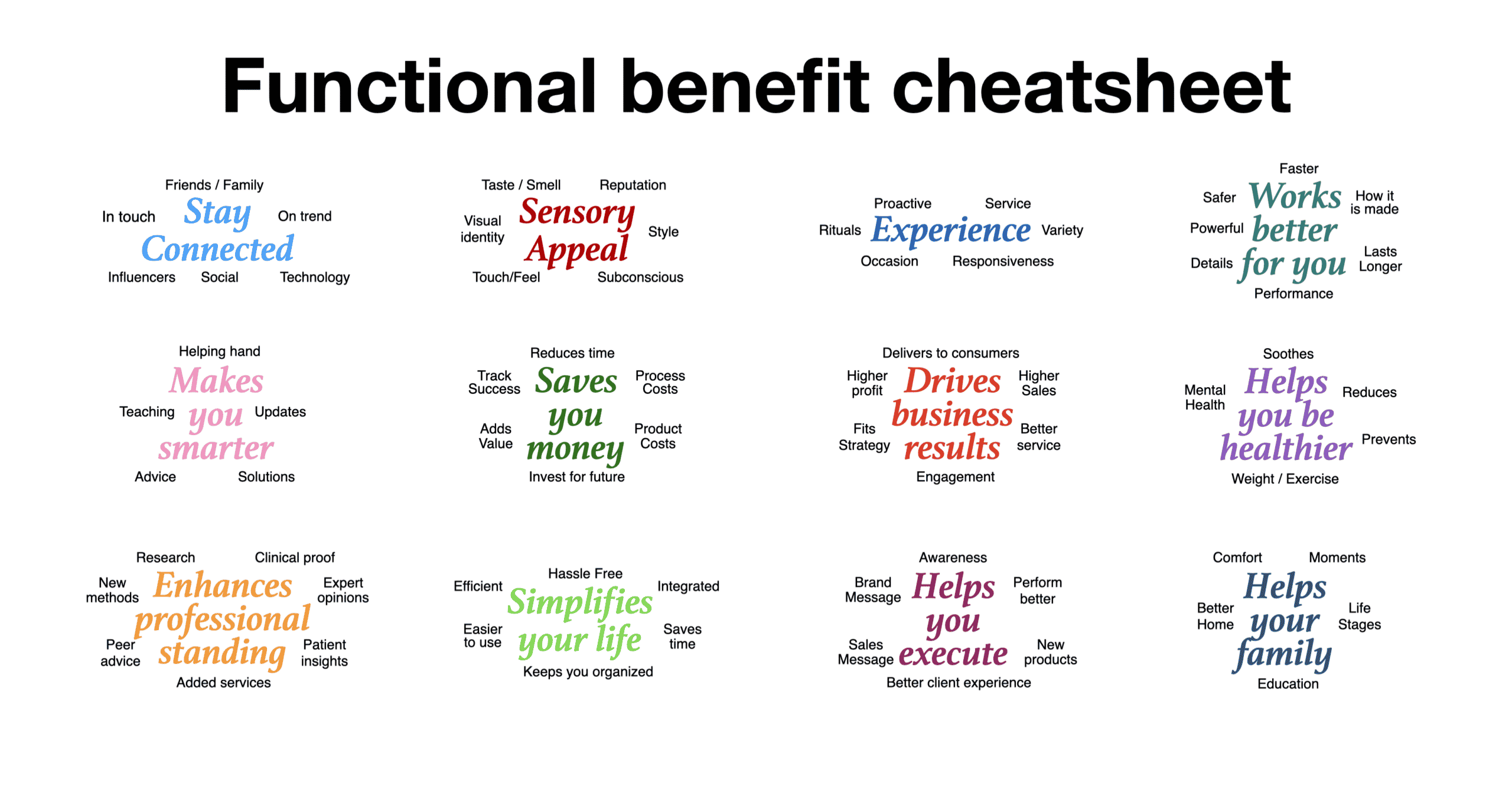 Functional Benefit Cheatsheet to differentiate your brand positioning statement