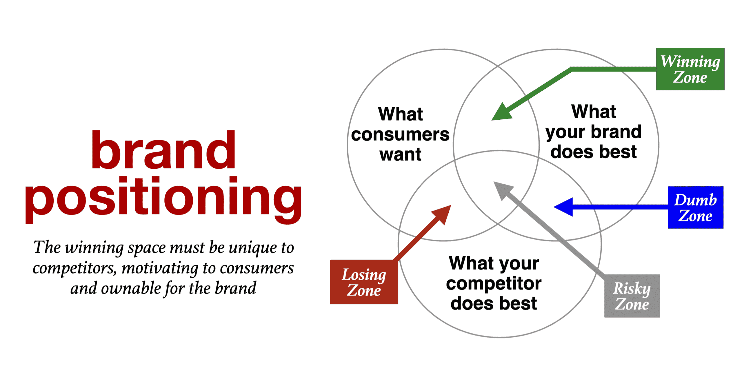 Venn Diagram with the winning space for brand positioning statement to differentiate