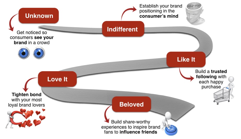 Brand Love Curve showing consumer strategy