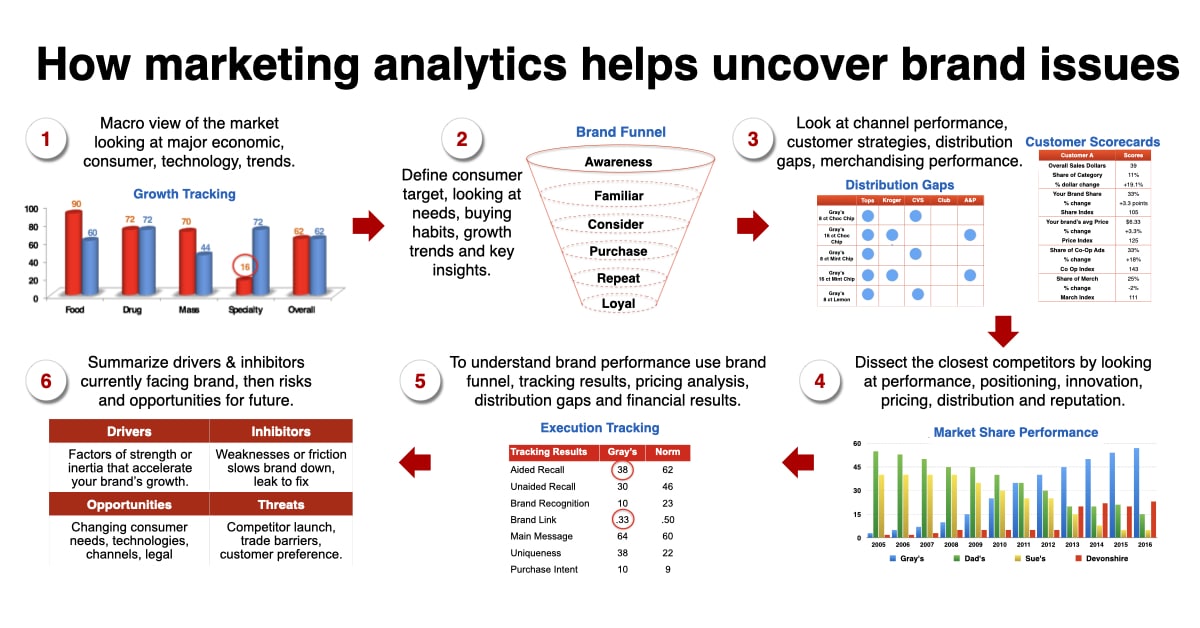 Marketing Analytics to lead a deep-dive business review