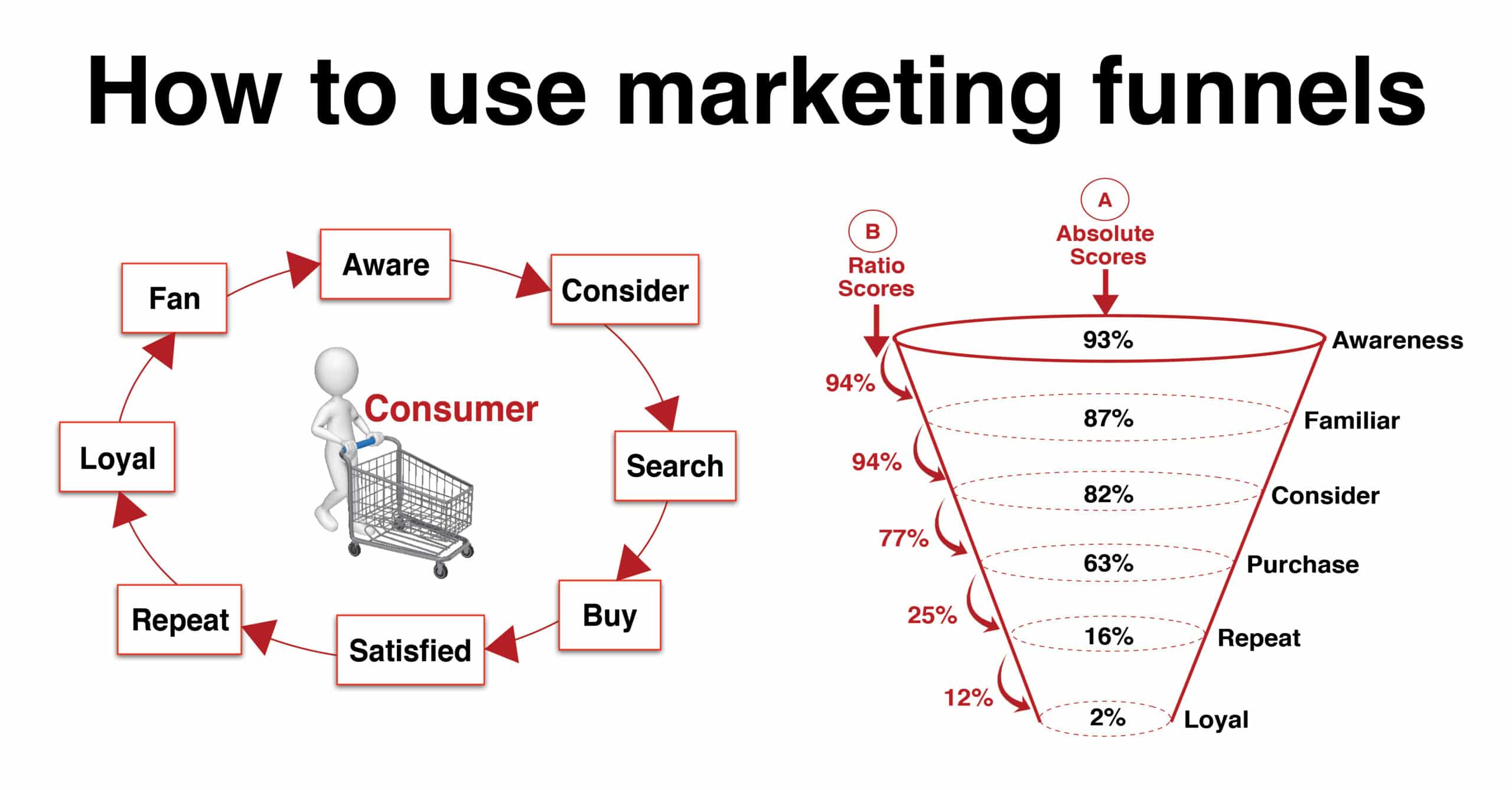marketing funnel or sales funnel to match up to customer journey using marketing data and analytical questions