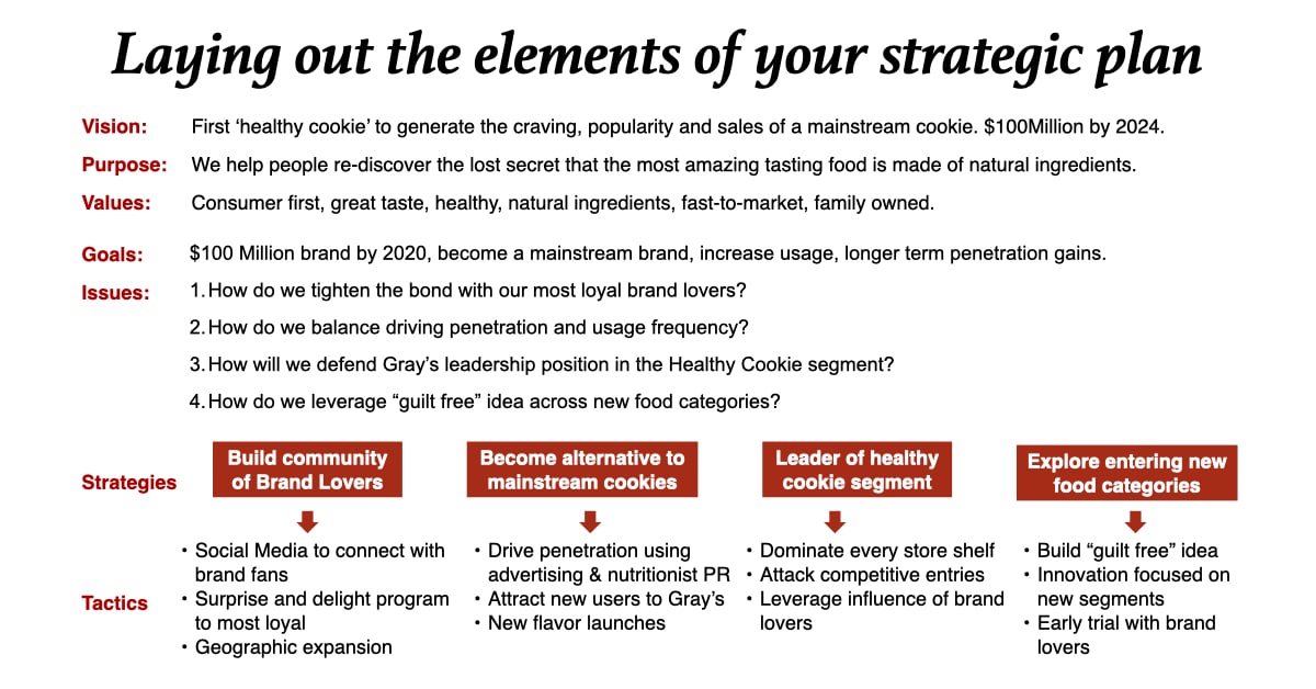 long-range strategic plan Brand Strategy Roadmap