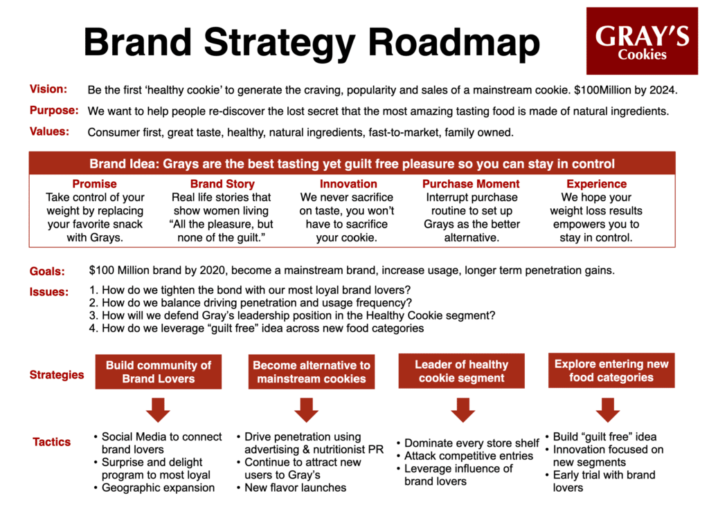 Brand Strategy Roadmap CPG brands