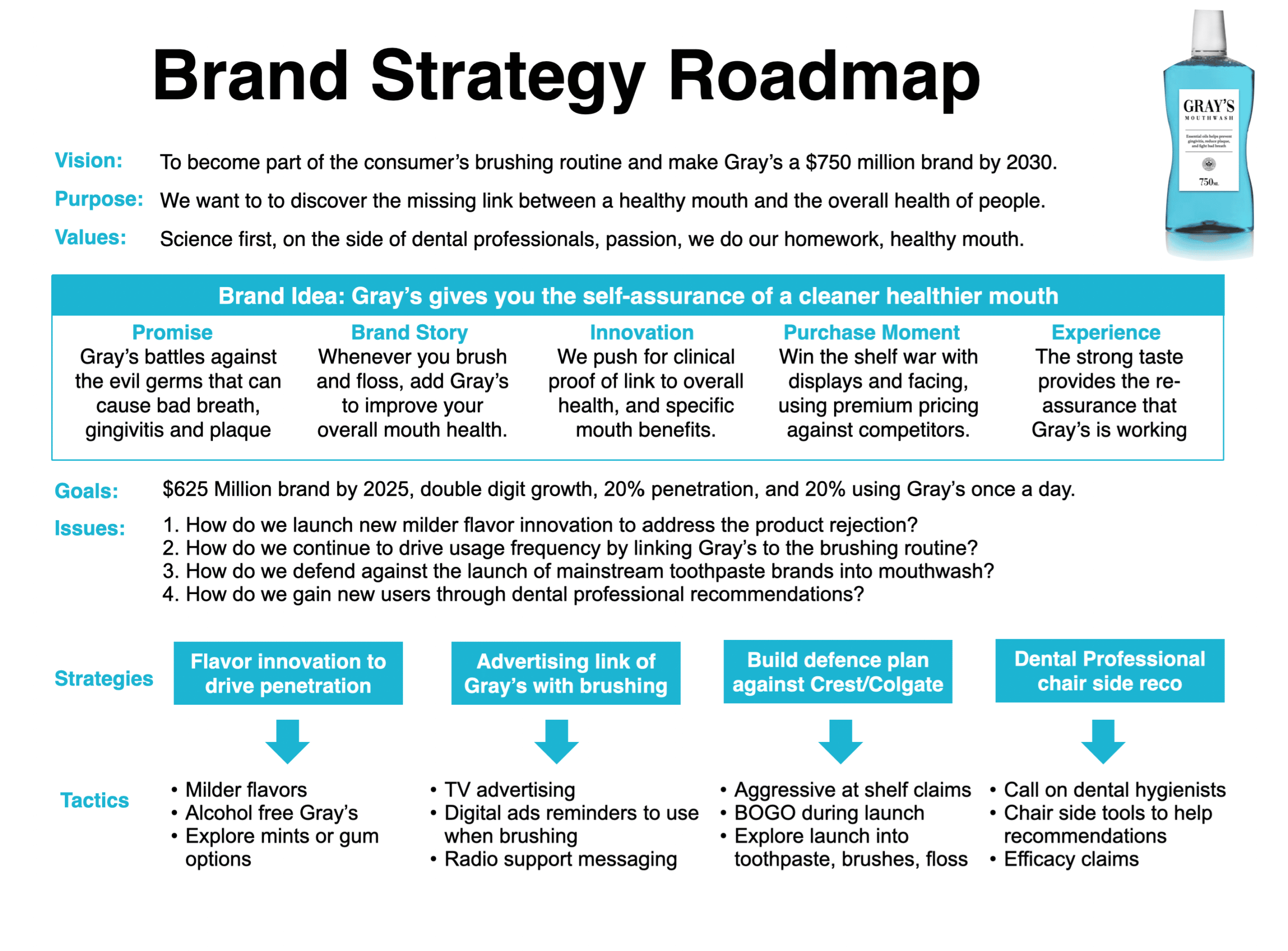 Brand Strategy Roadmap Consumer brands