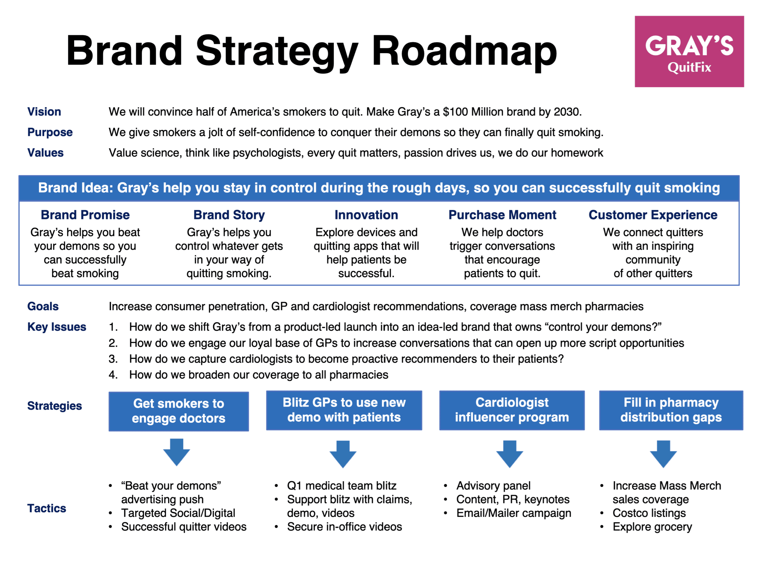 Brand Strategy Roadmap for consumer Healthcare brands