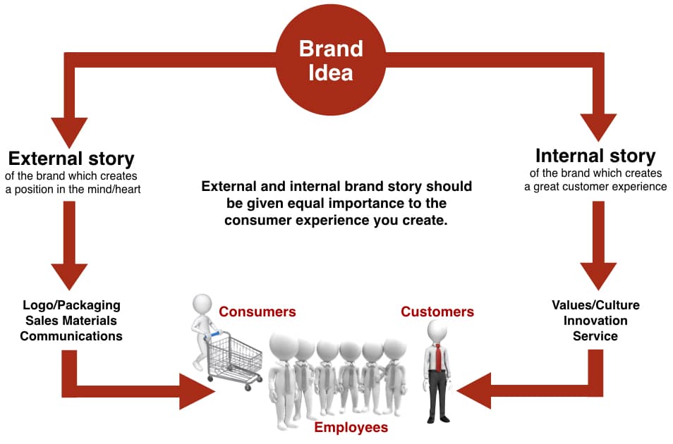Brand Idea Brand Culture
