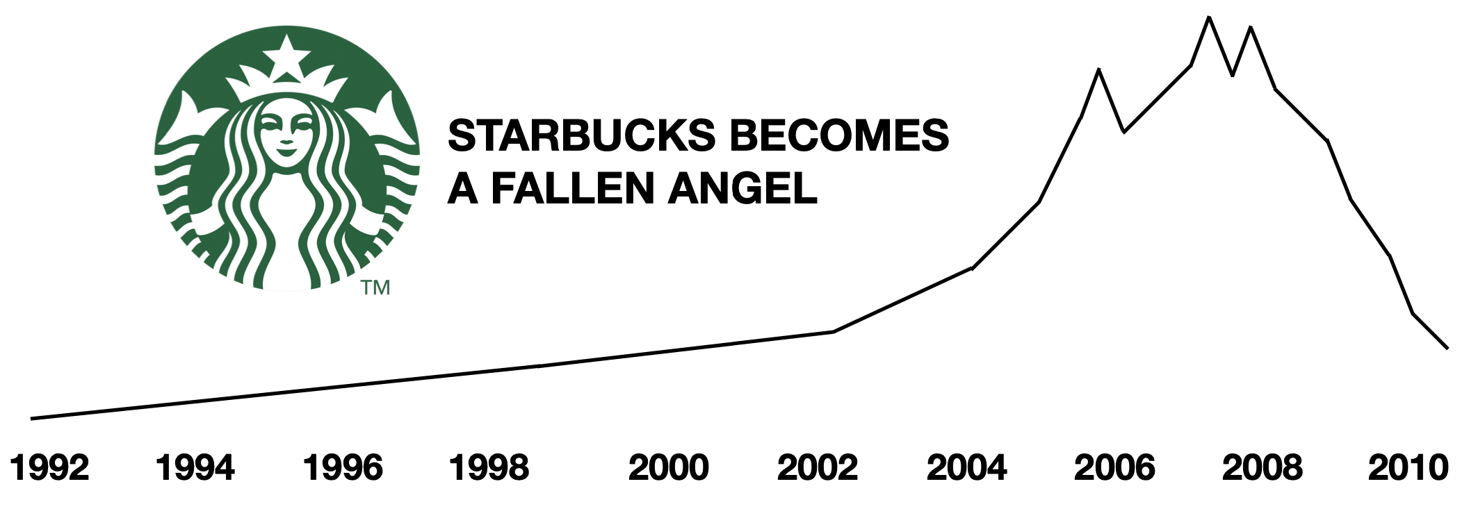 Starbucks results