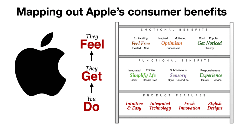 Brand Positioning Statement for Apple based on Steve Jobs