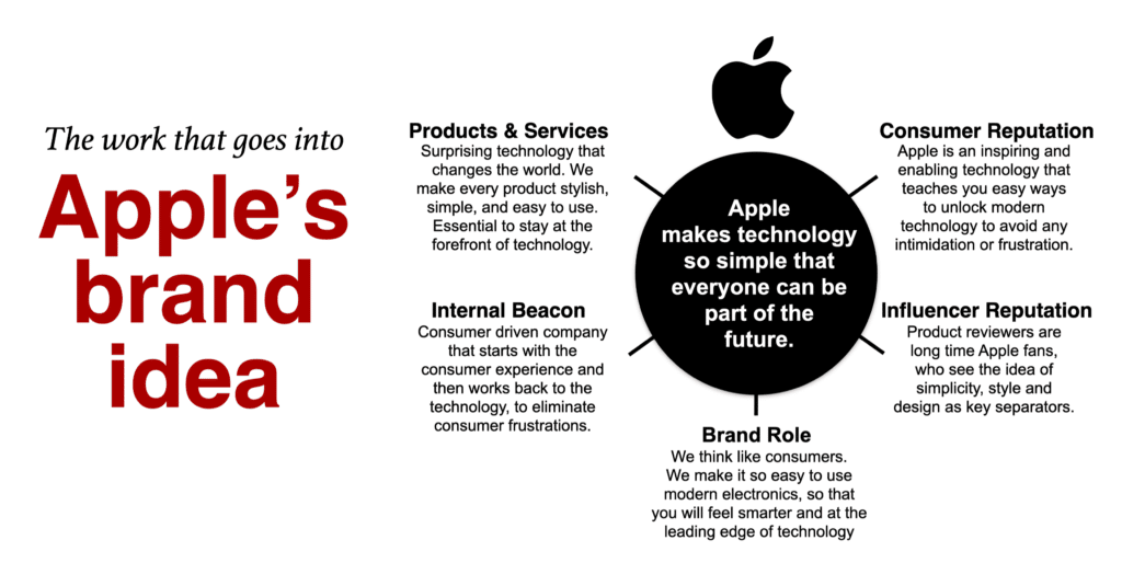 brand idea for Apple based on brand positioning steve jobs Apple case study