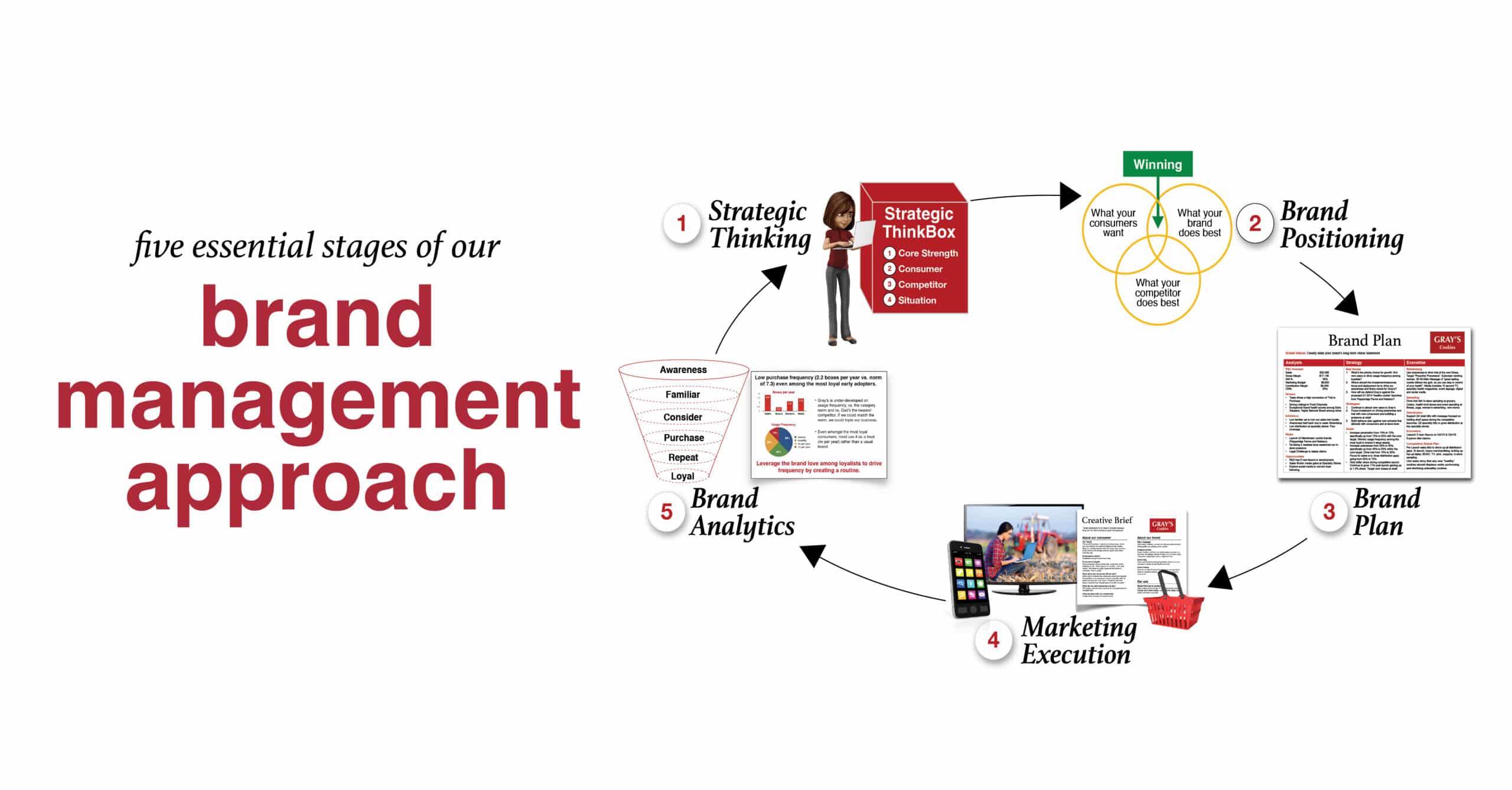 brand management process for your team