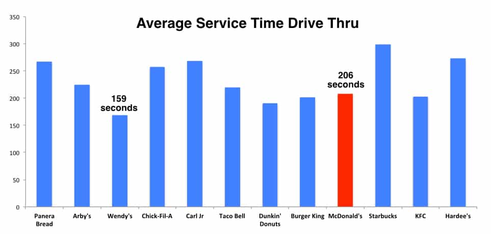 McDonald's Service level, McDonald's case study