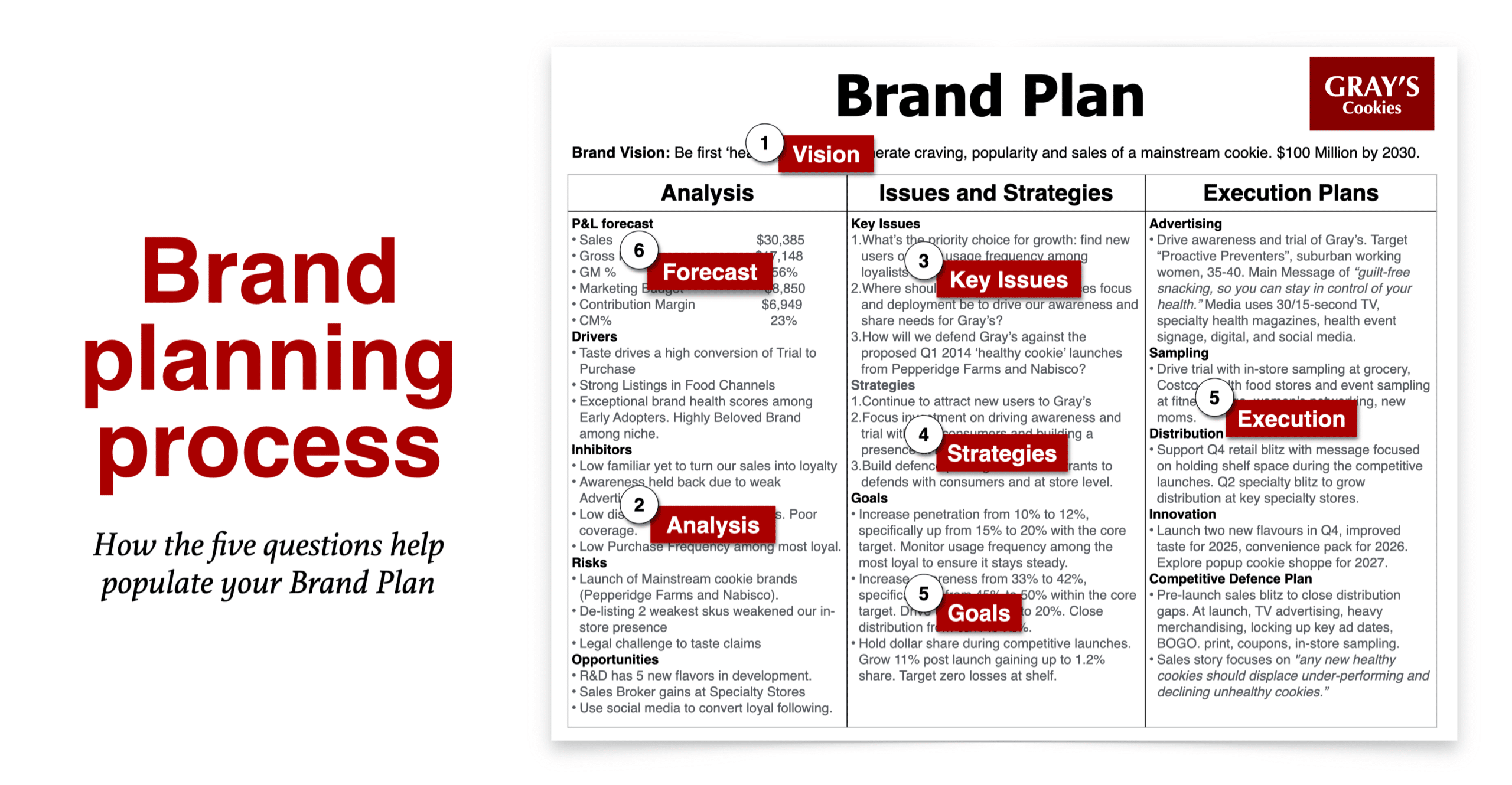 Brand Planning Process