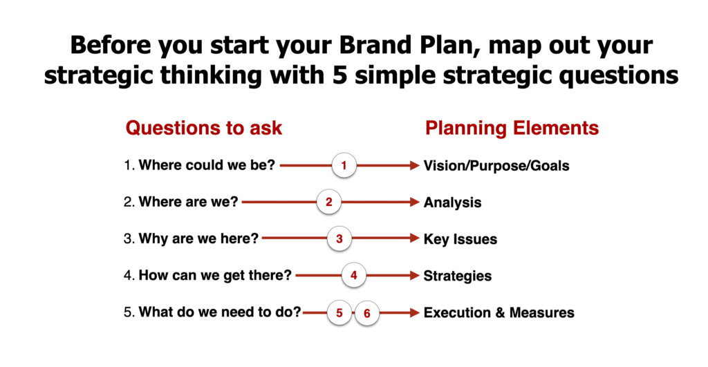 Brand Planning process Rough Draft of Brand plan