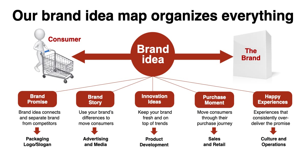 Our Brand Idea Map helps organize everything