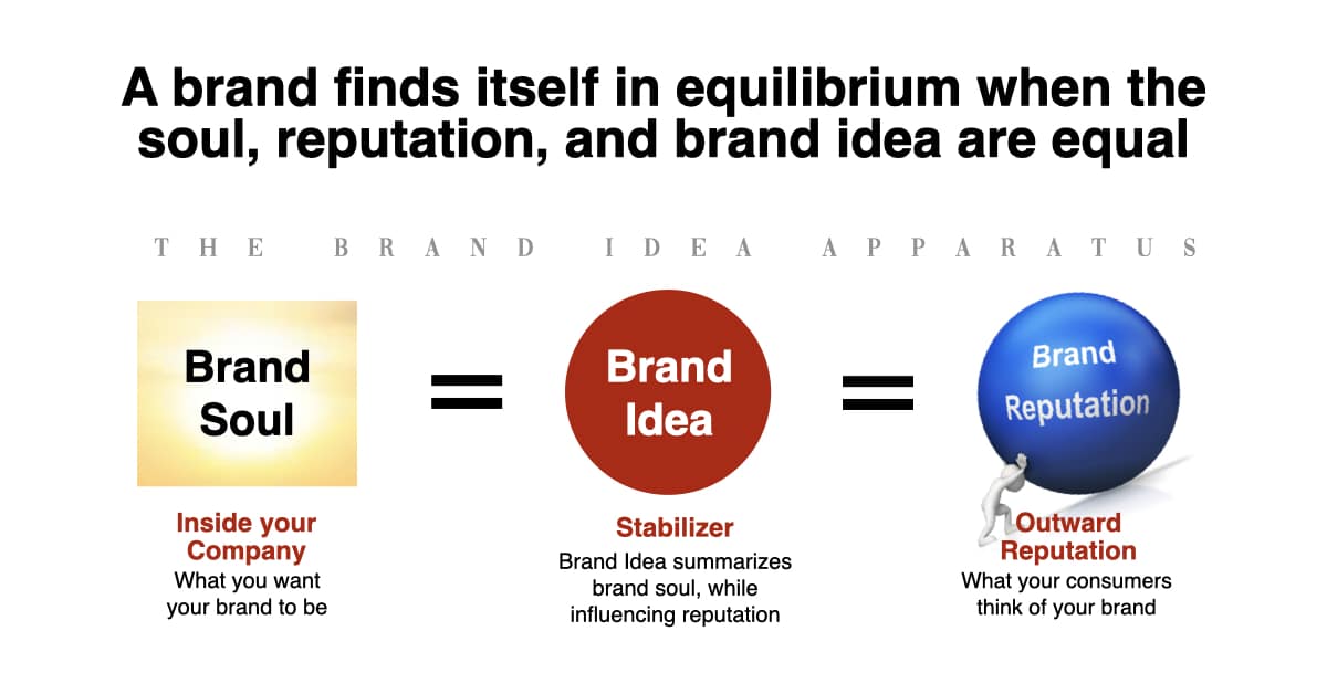 How to align the Brand Soul to Brand idea