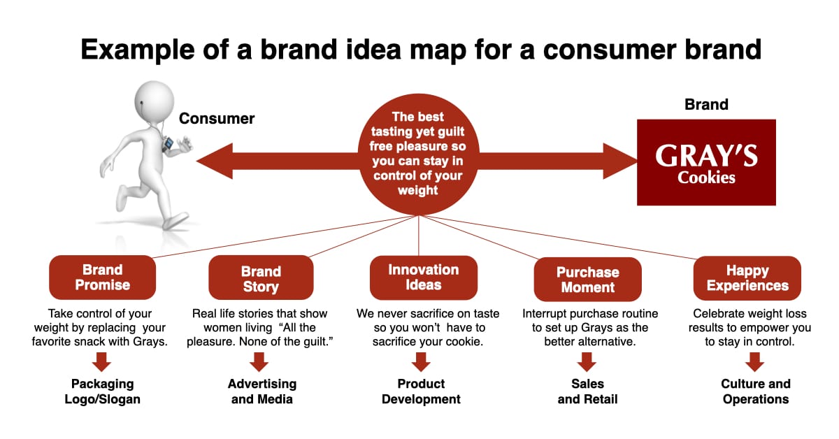 Example of a Brand Idea Map for a consumer brand