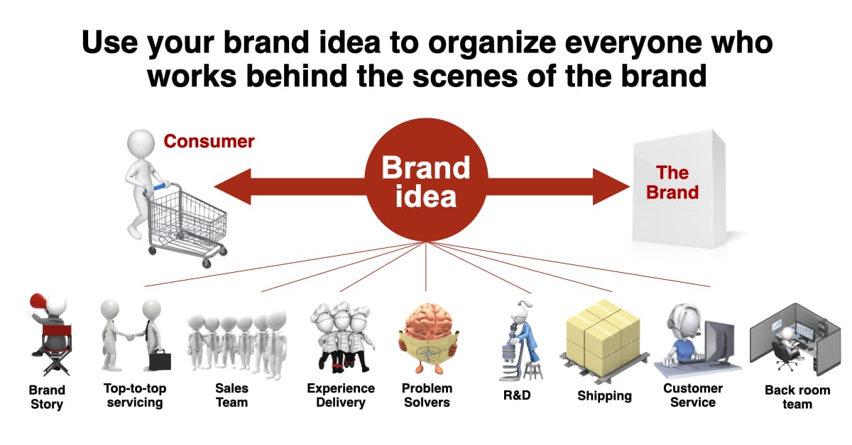 How the brand idea steers the culture behind the brand
