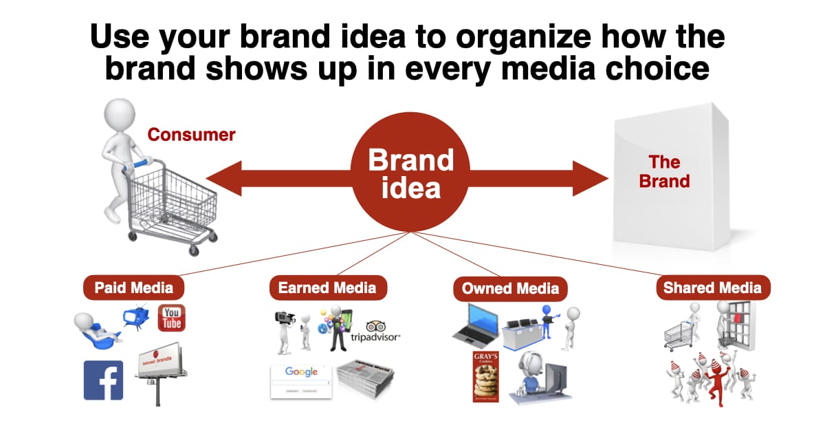 How the brand idea shows up across media types