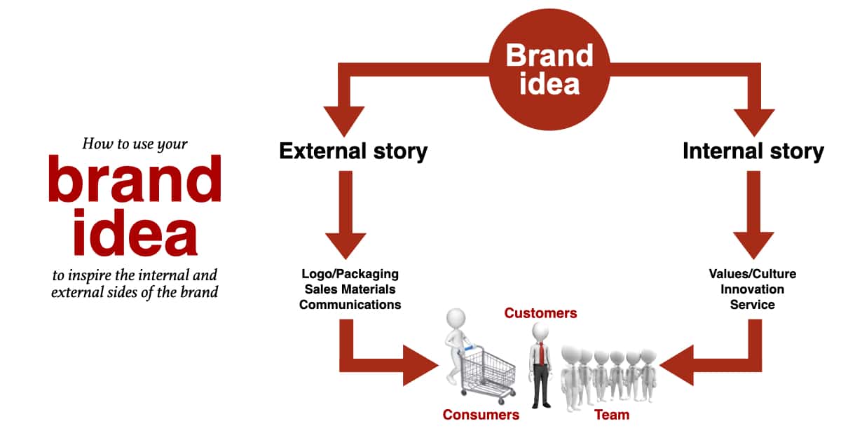 Brand Idea, brand DNA, brand essence, big idea