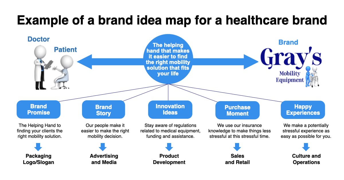 Brand Idea, brand DNA, brand essence, big idea