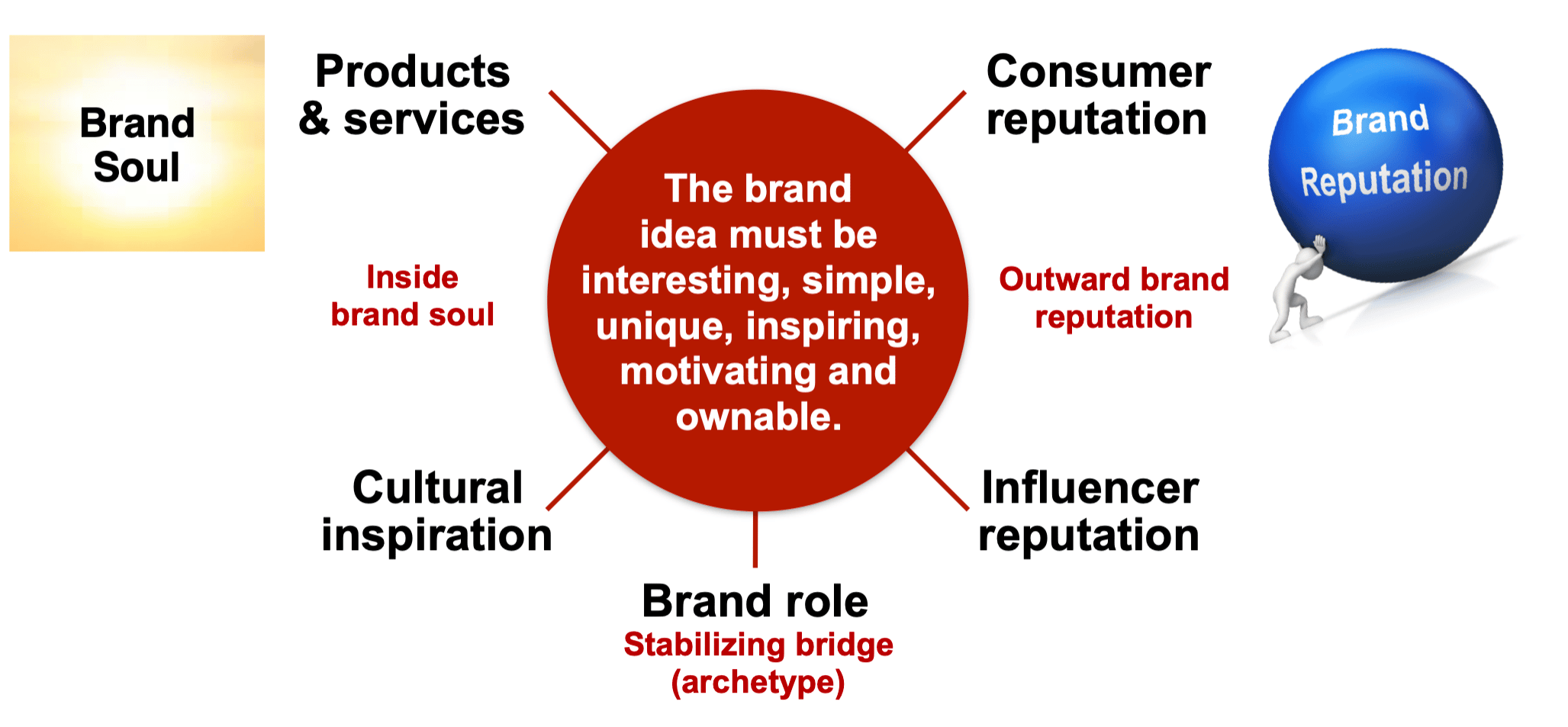 brand idea brand strategy