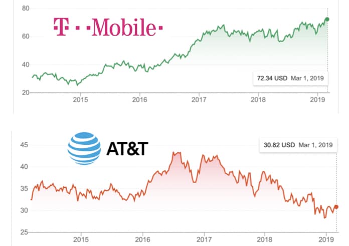 T-Mobile vs AT&T