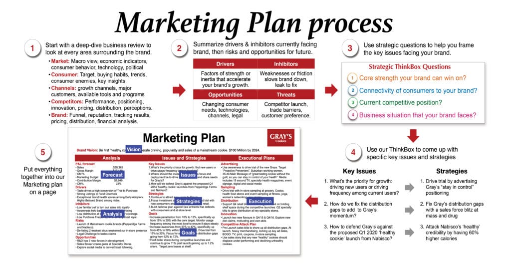 Marketing Plan process