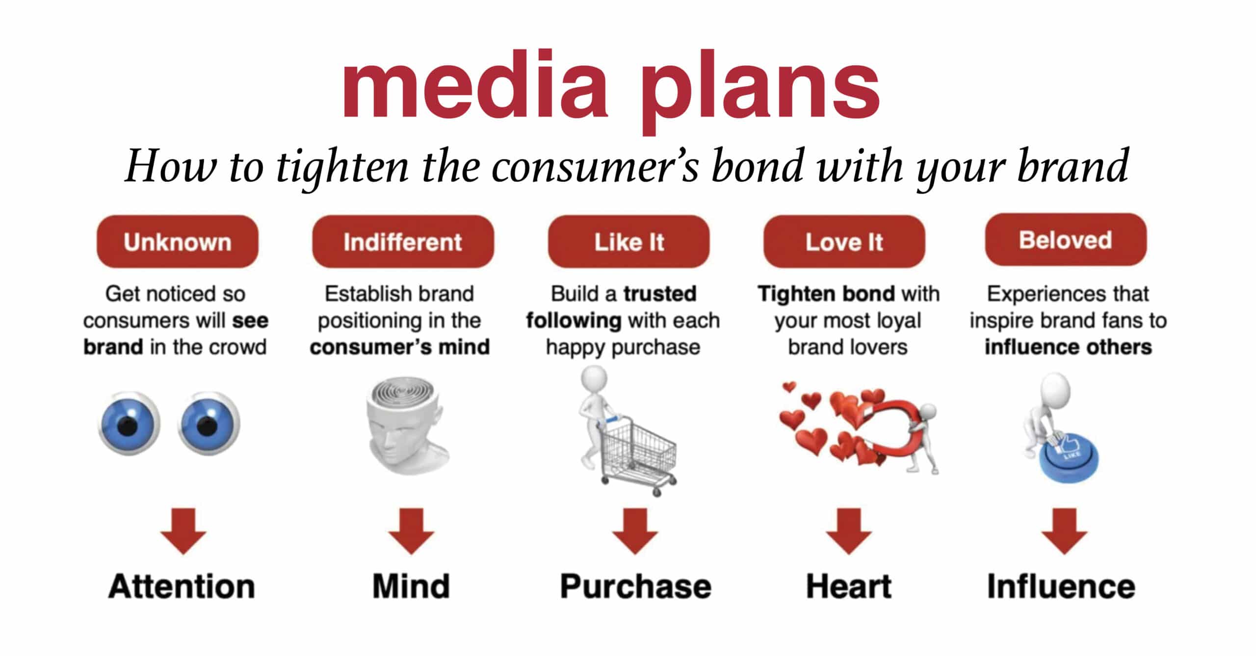 media plans help tighten bond with consumers