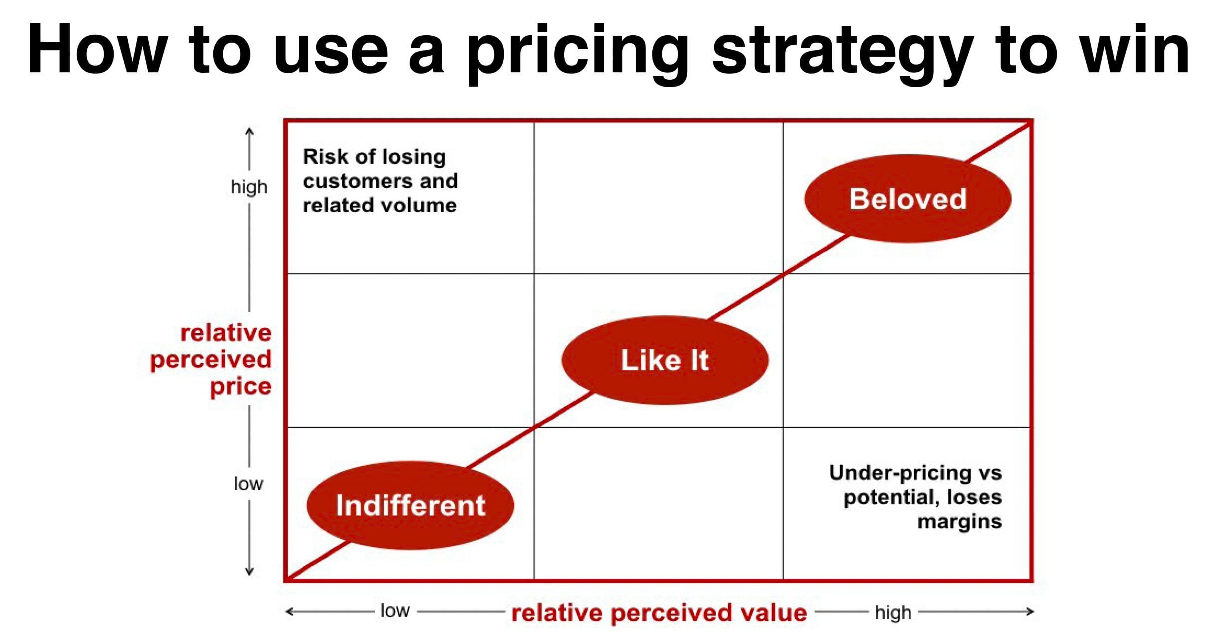 how-to-use-a-pricing-strategy-to-help-your-brand-win