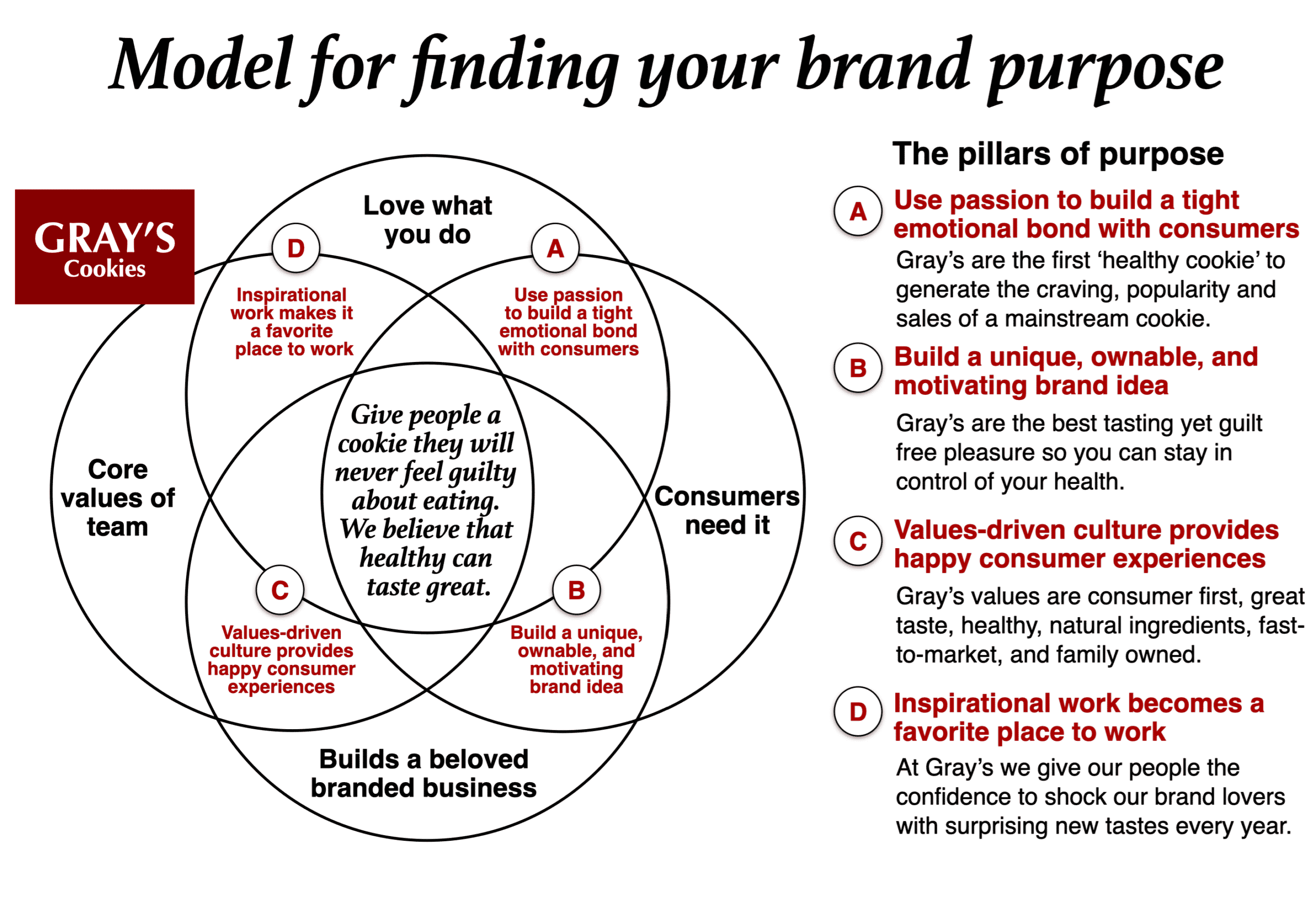 Using branding with purpose to drive the power of brand
