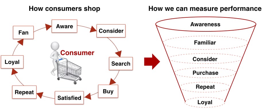 brand funnel analysis sales funnels purchase journey