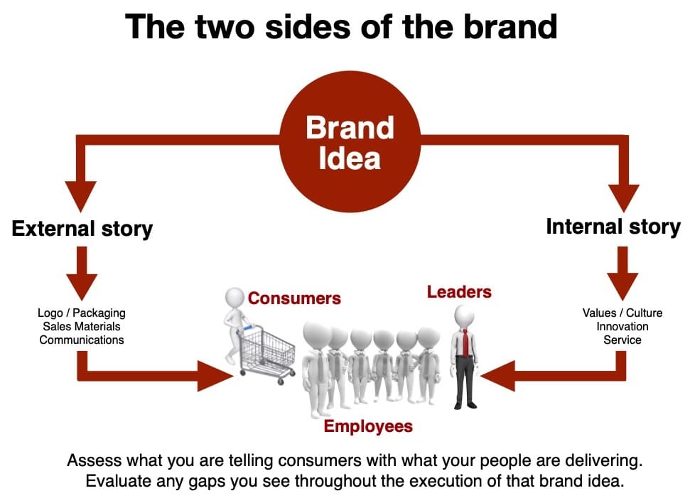 How the brand idea drives the brand culture
