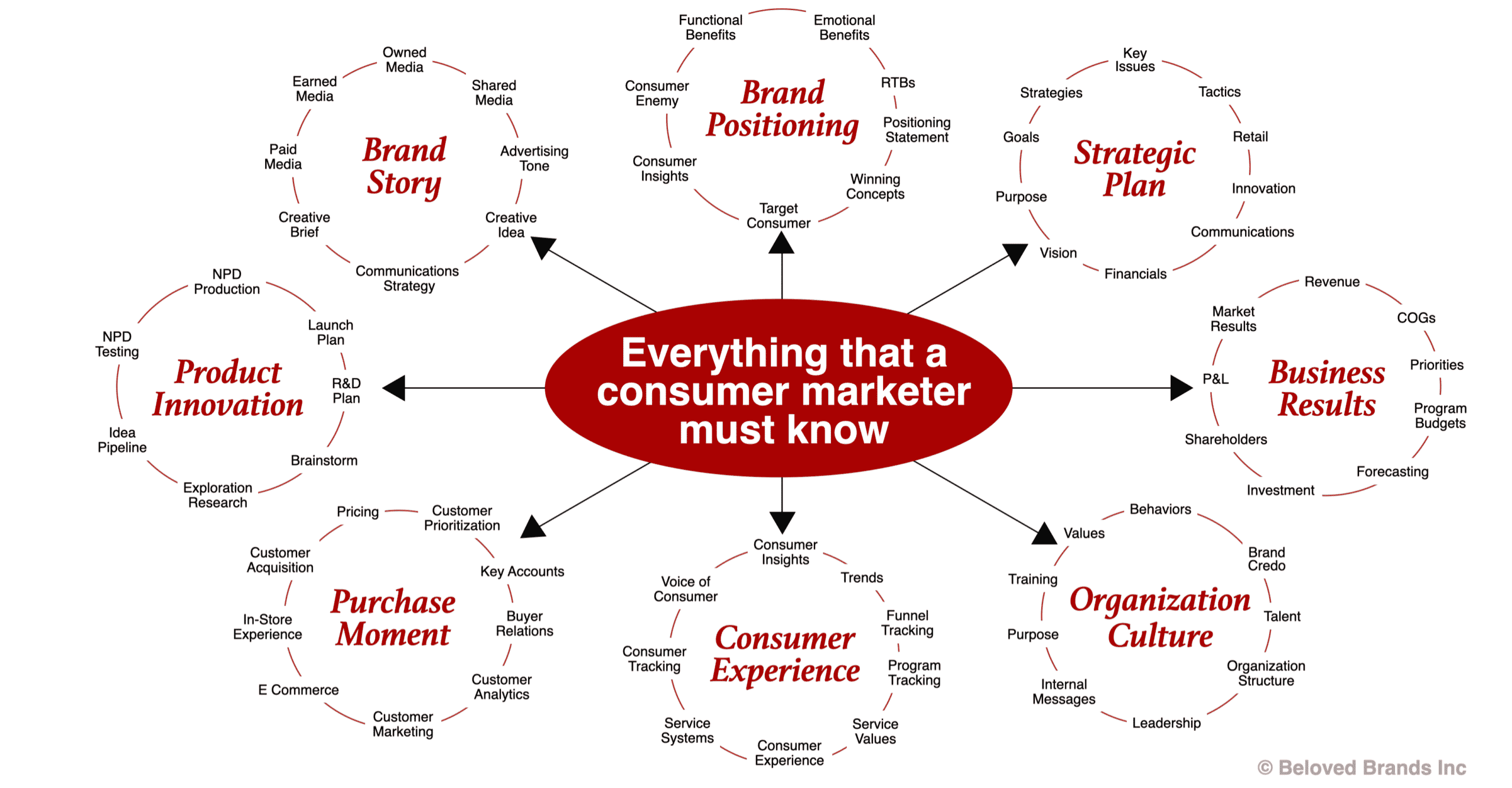 Everything a marketer must know