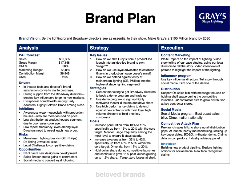 B2B Brand Plan for the B2B Brand Toolkit