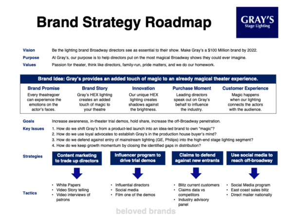 B2B Brand Toolkit: B2B PowerPoint Template