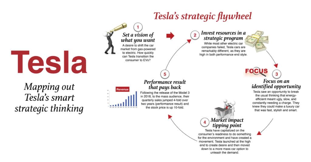 Tesla Strategic Thinking, Tesla brand strategy