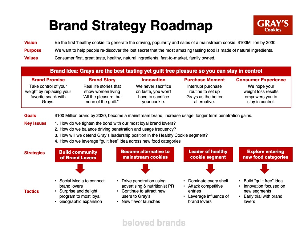 Brand Strategy Roadmap Brand Toolkit