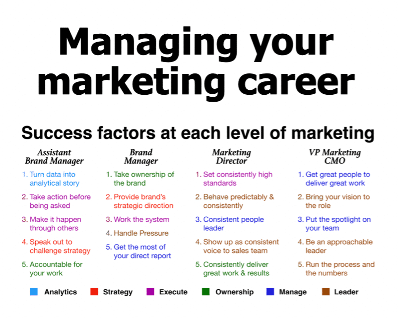 Manage your marketing career