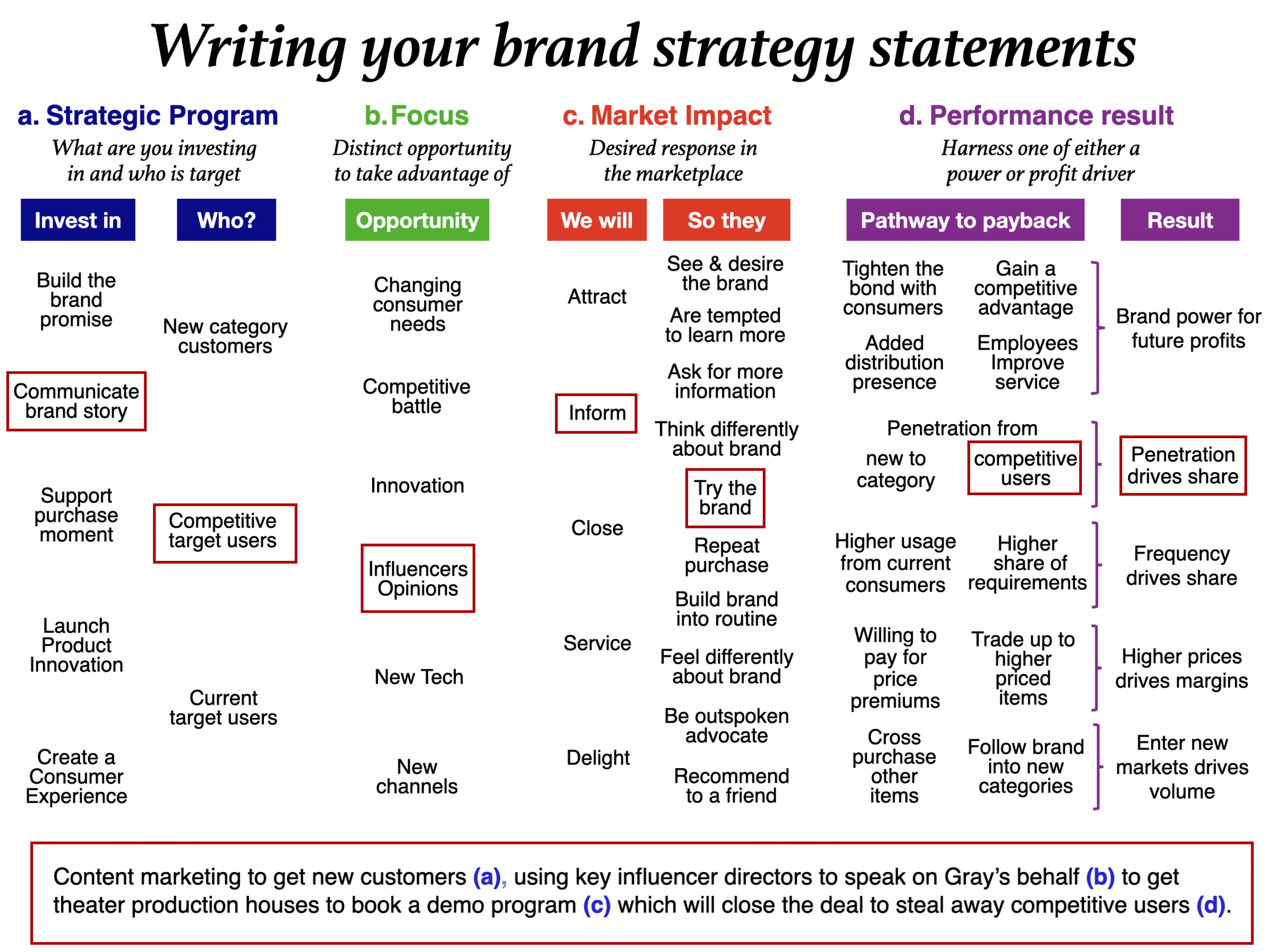B2B Brand Strategy Statements