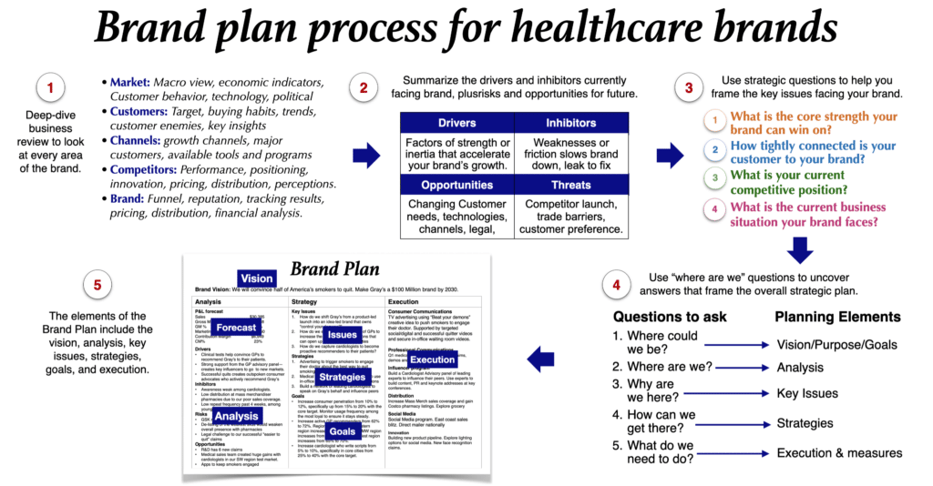 Healthcare Brand Plan Process for our marketing training program