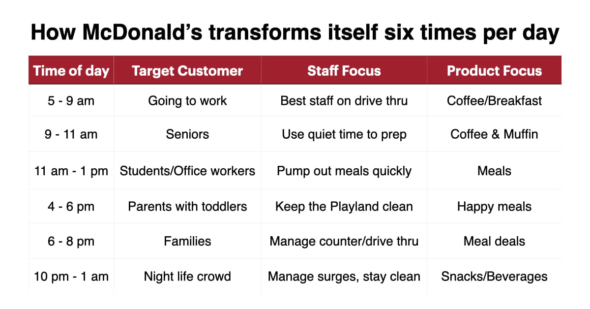 McDonald's brand Transformation