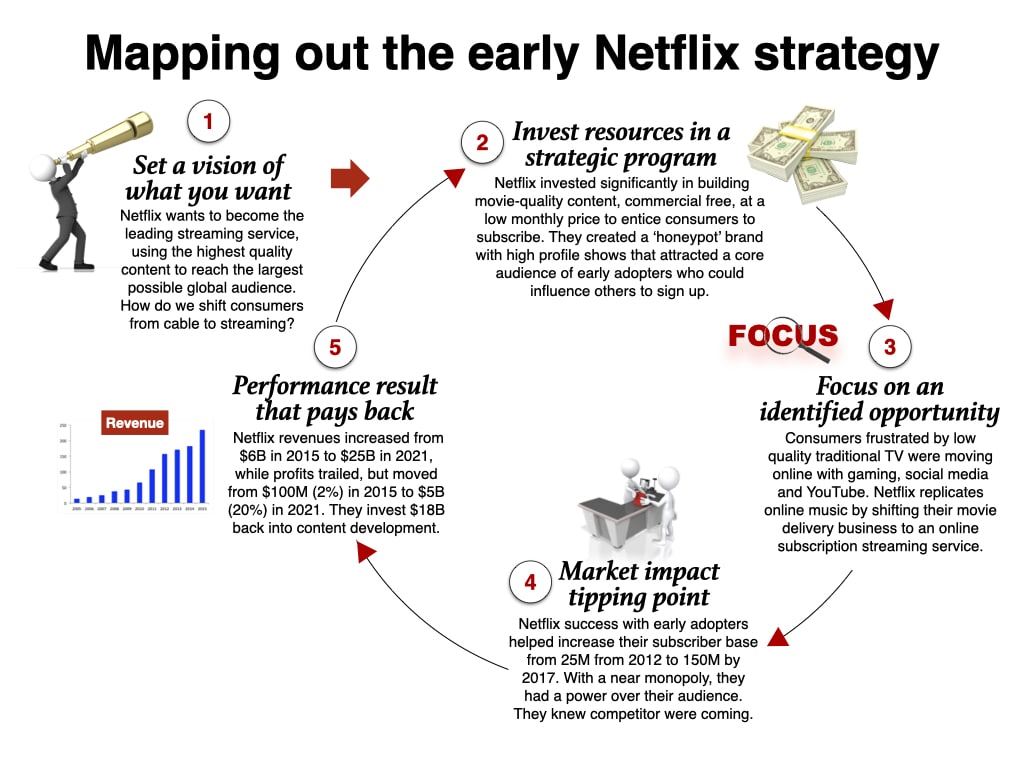 Netflix Strategy