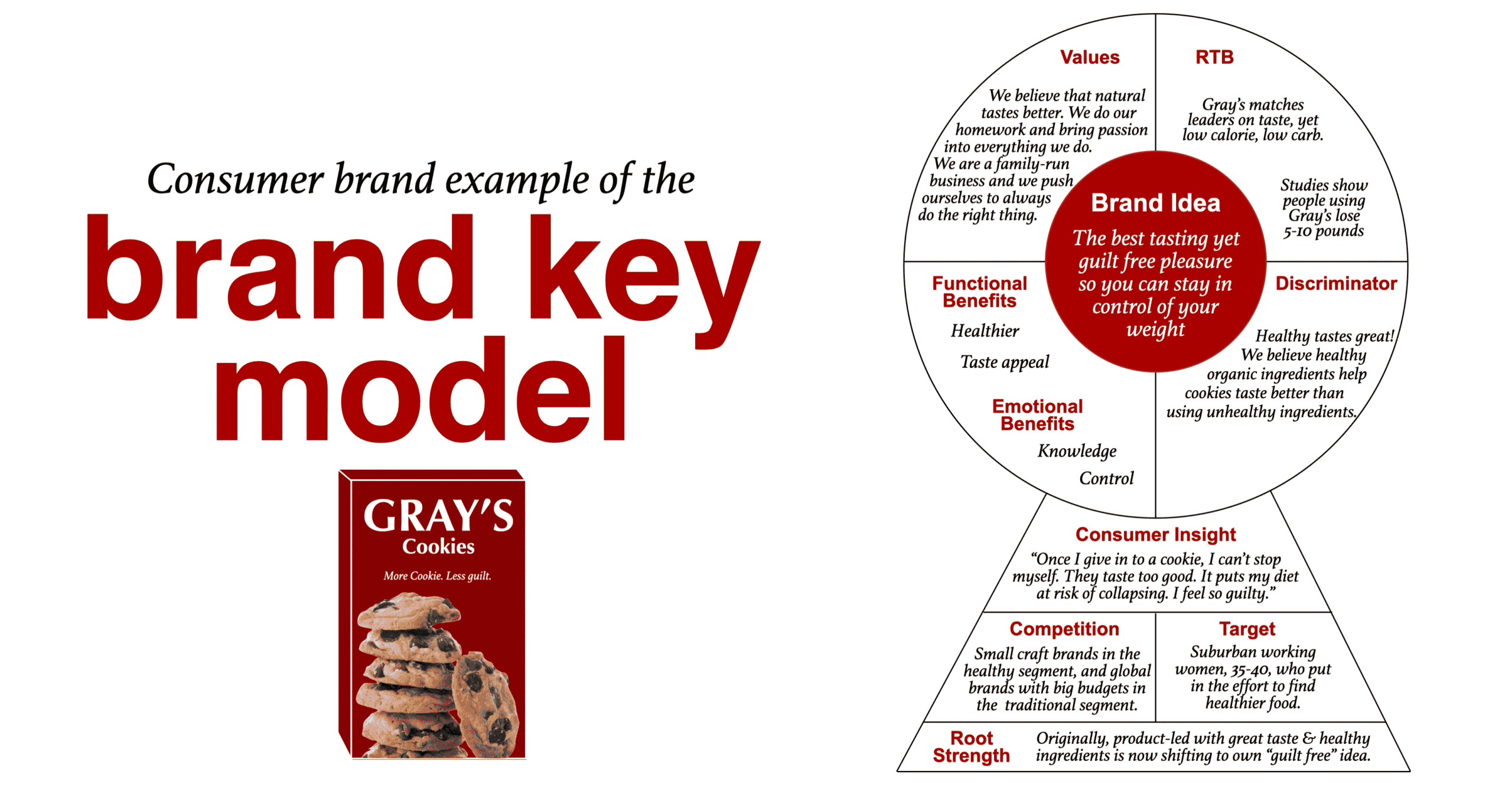 Brand Key Example for a Consumer Packaged Goods brand to bring the unique selling proposition to life