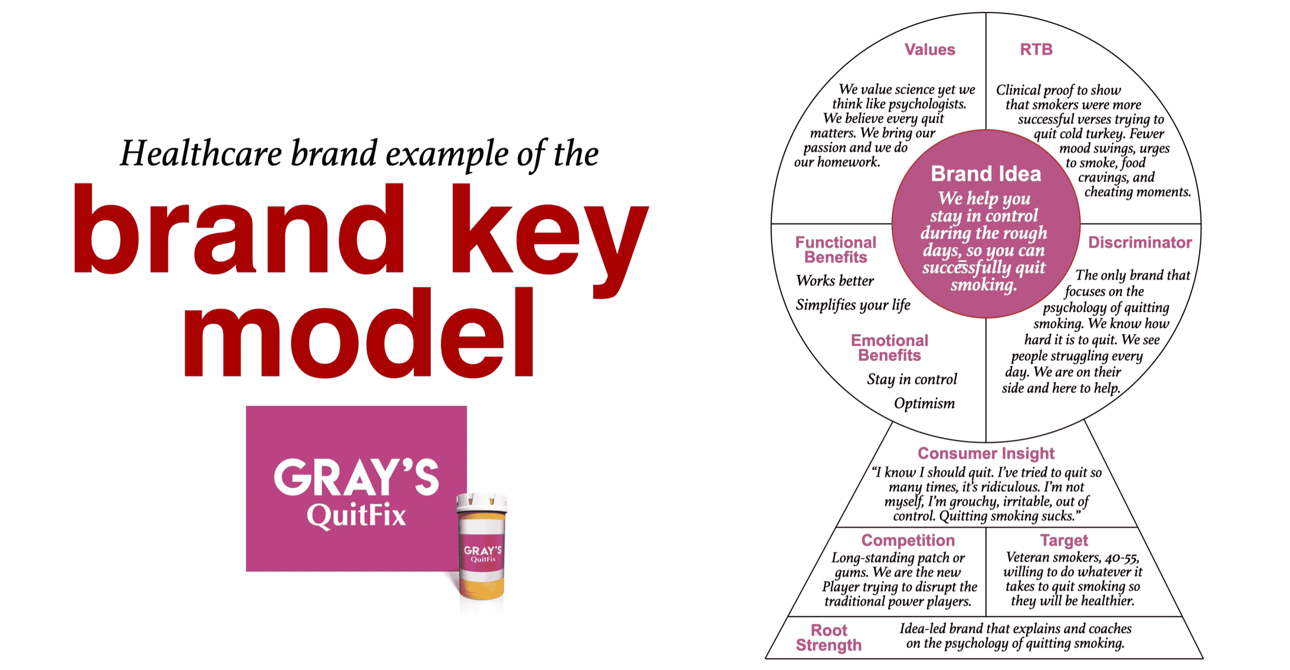 Brand Key Example for a Healthcare or pharma brand unique selling proposition