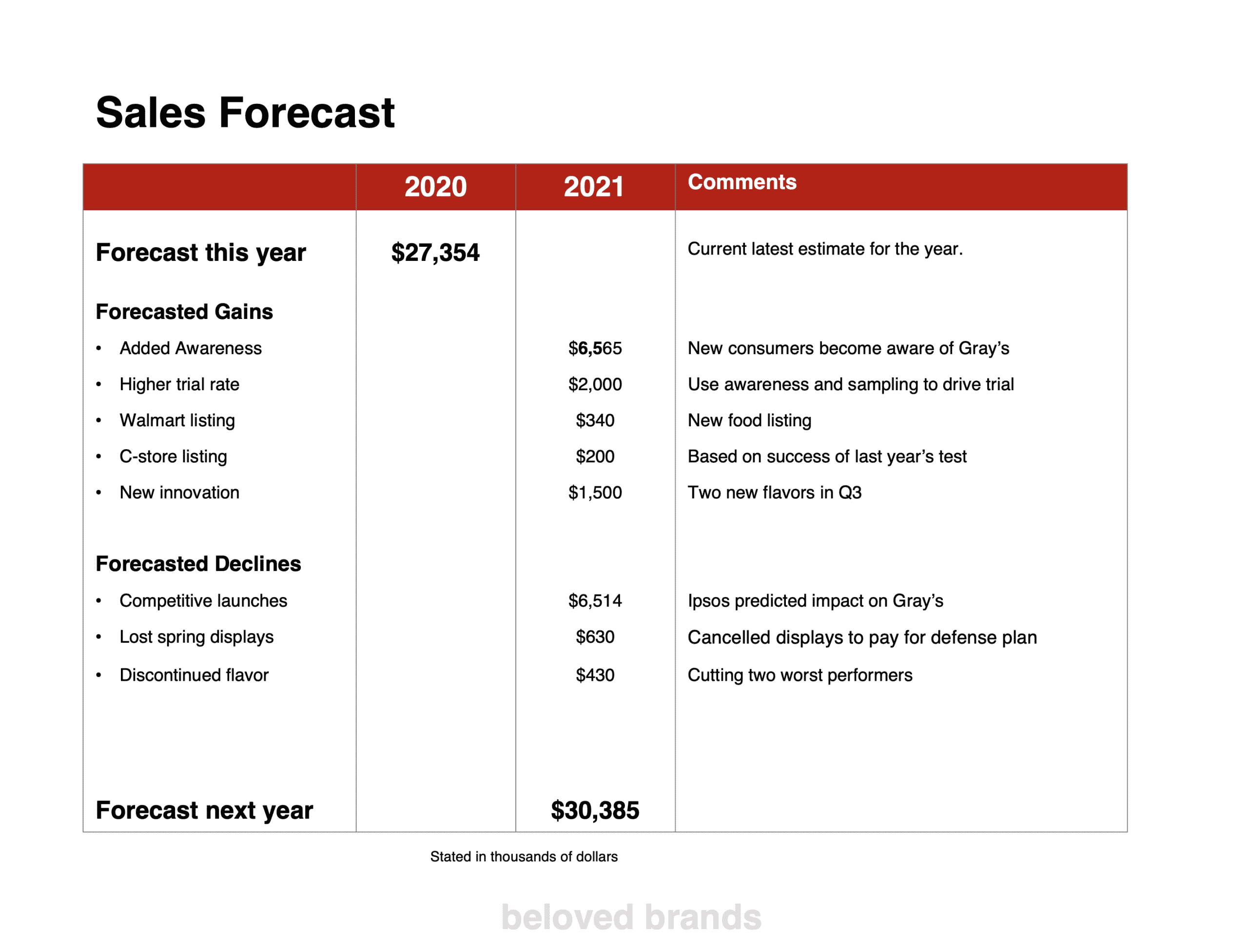 Brand Plan template for Sales Forecast goals