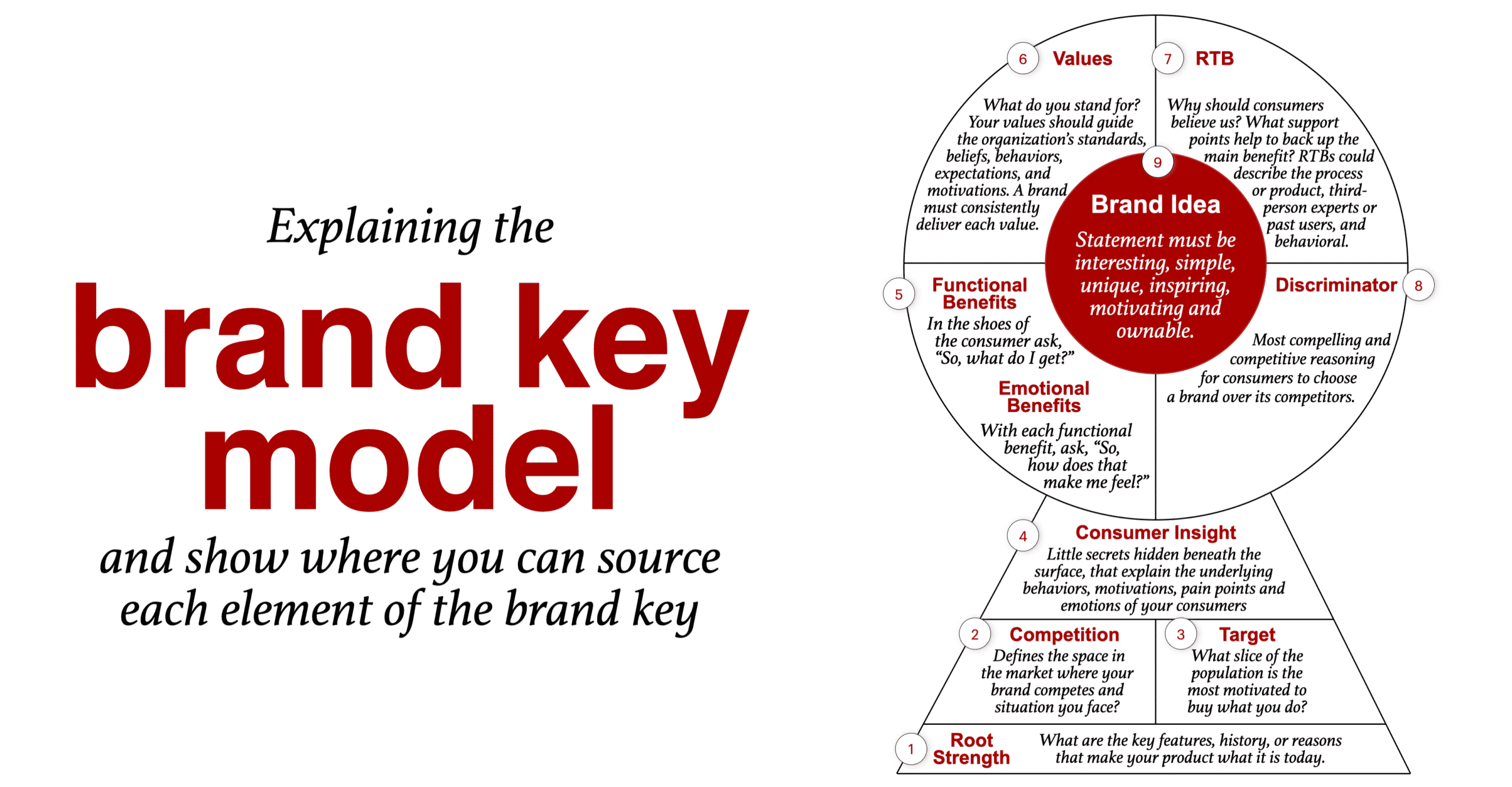 brand key model explained in detail for marketers and Unique selling proposition (USP)