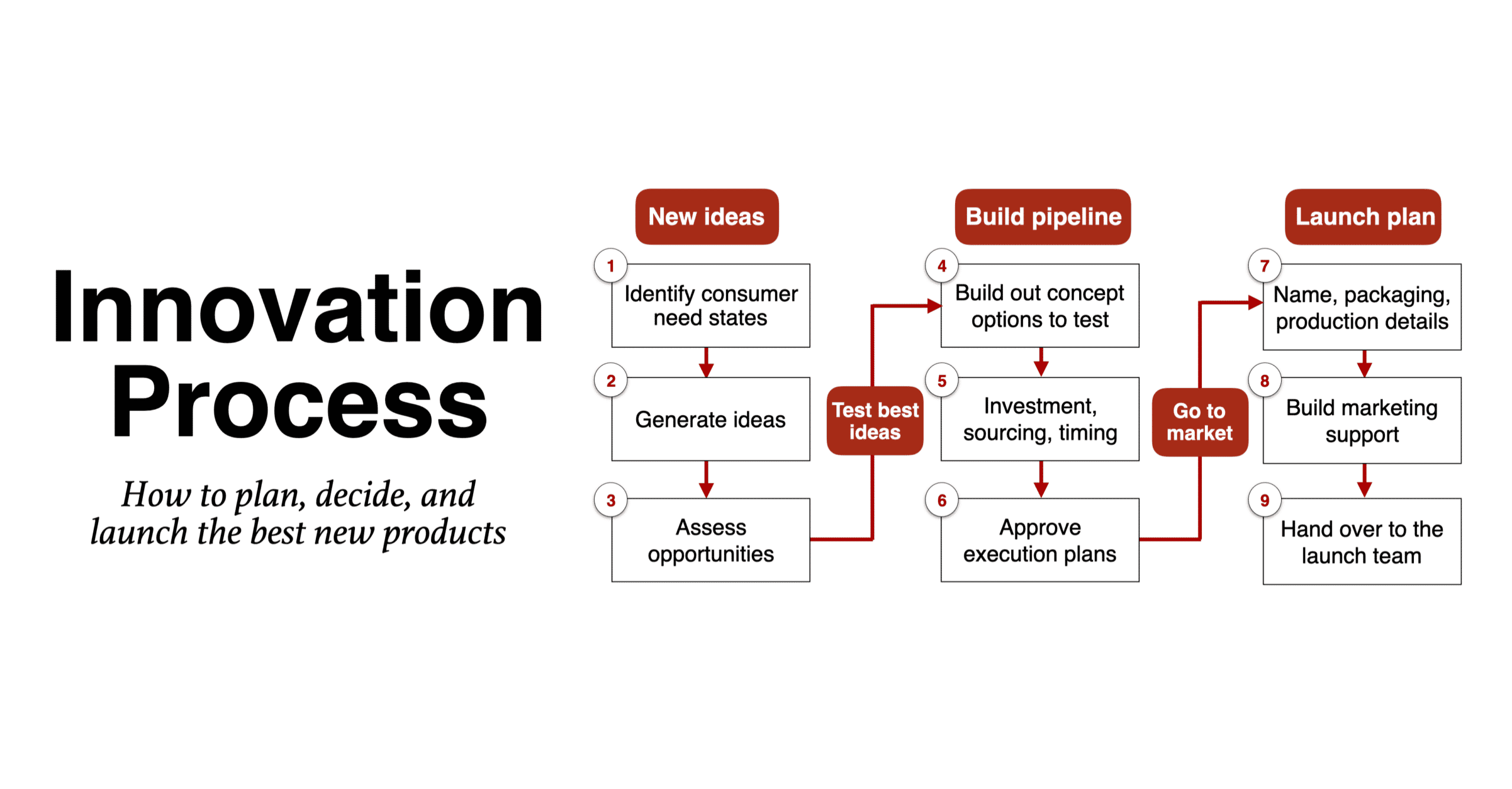 Innovation process to generate ideas for new product launches